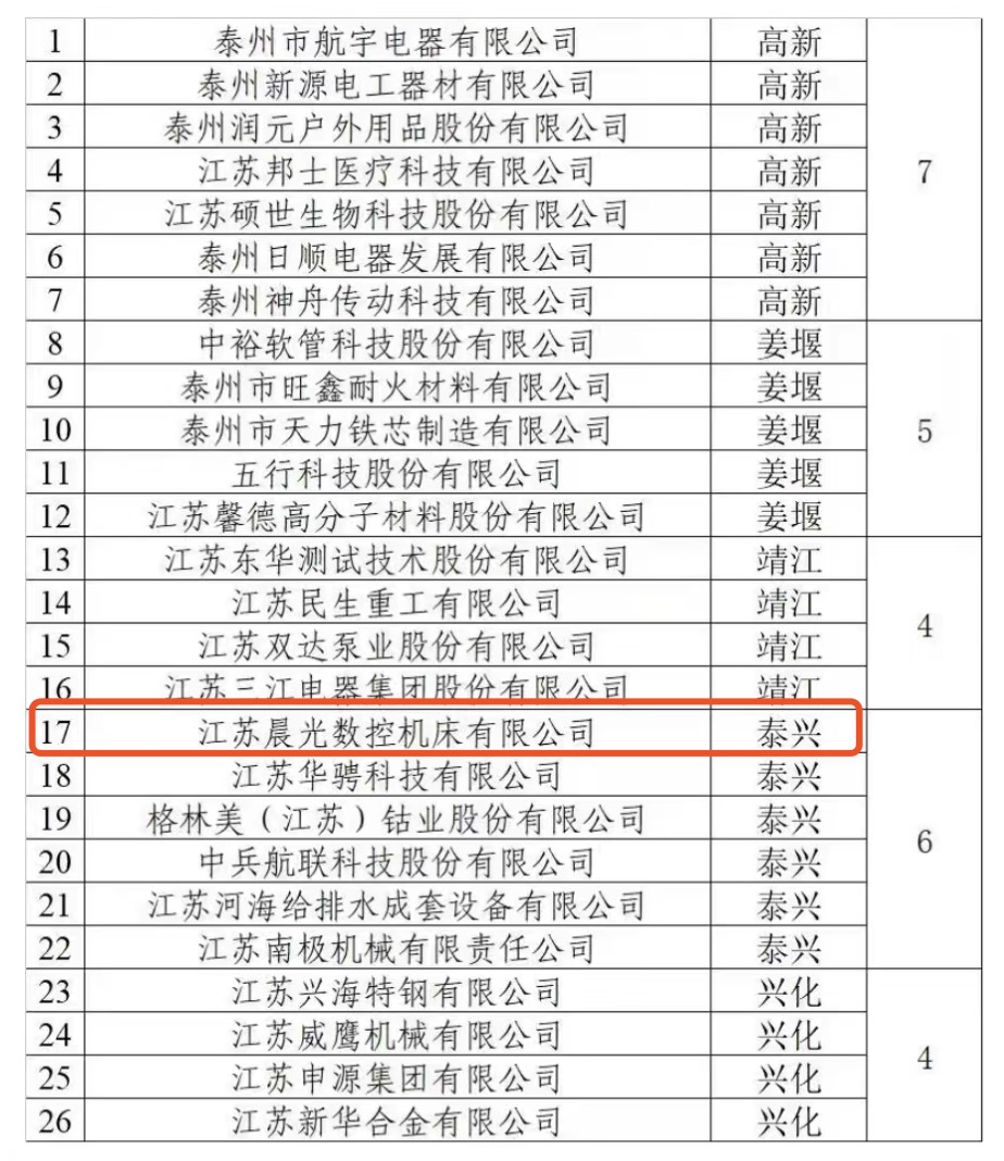 江苏晨光数控机床有限公司入选第四批专精特新“小巨人”企业