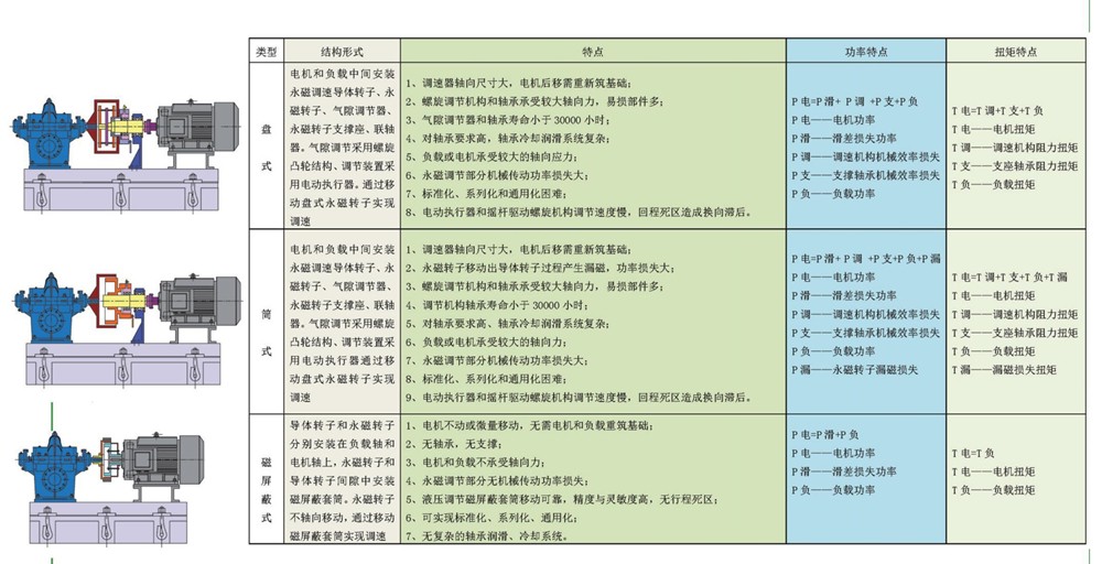 永磁調(diào)速機(jī)