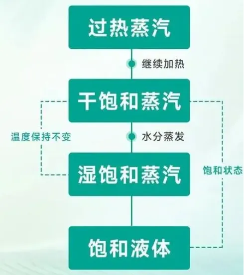 過(guò)熱蒸汽與飽和蒸汽的區(qū)別