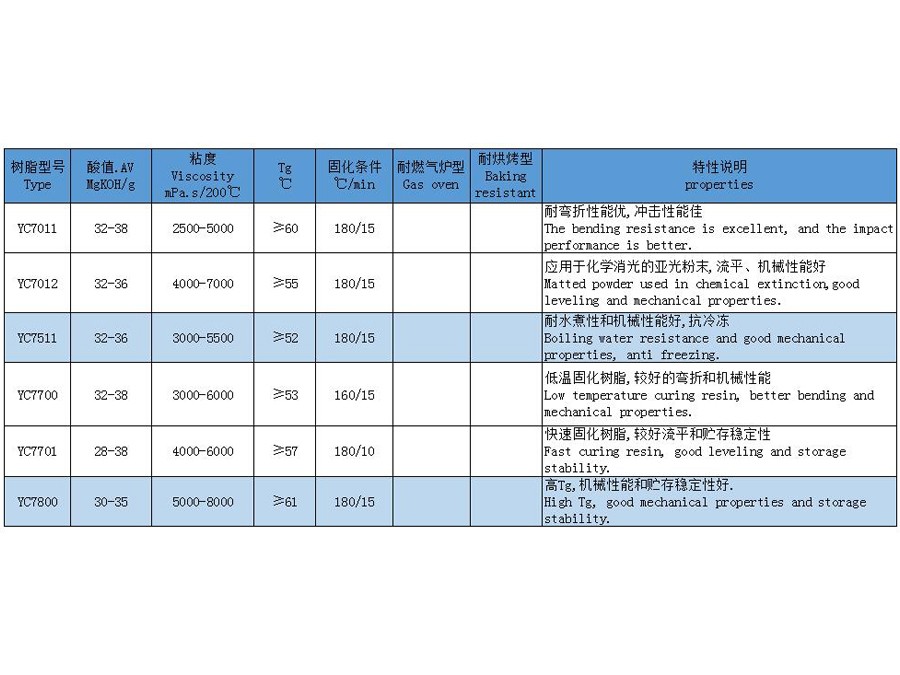 混合型聚酯树脂70/30