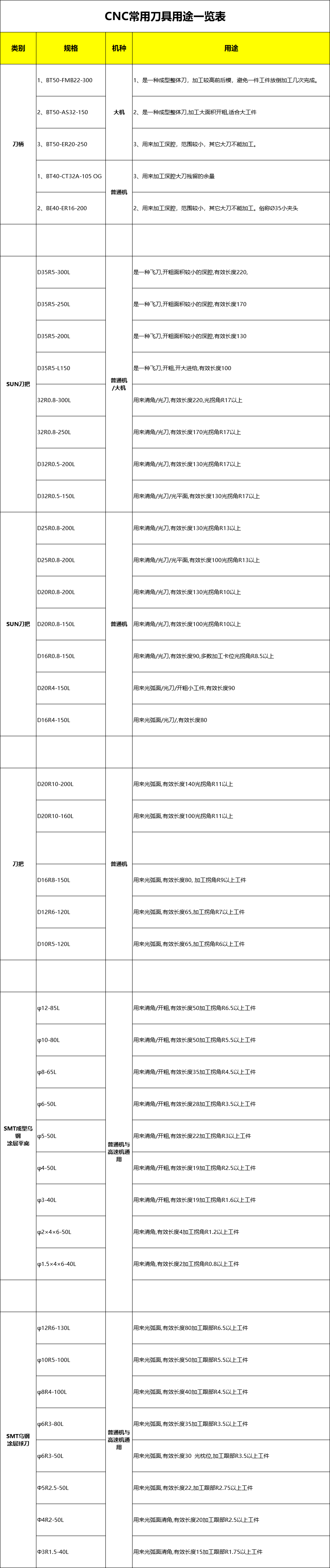 CNC常用刀具及用途介紹