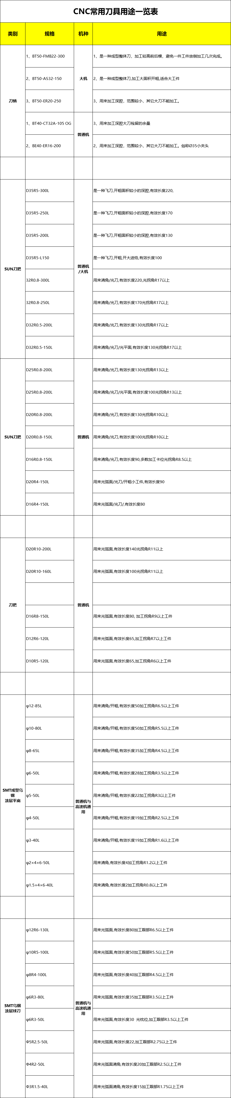 CNC常用刀具及用途介绍