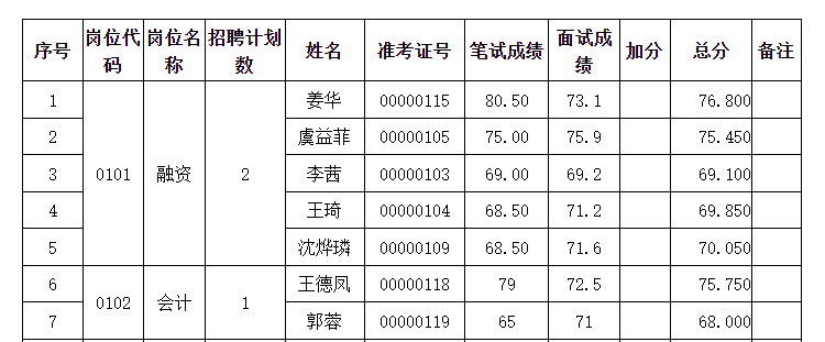 2023年泰興市市屬市管國(guó)有企業(yè)公開(kāi)招聘合成成績(jī)