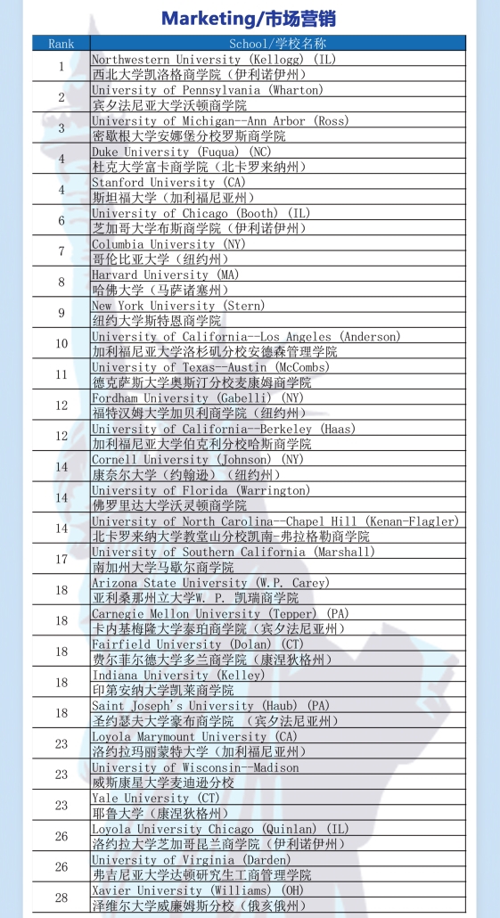 2021年度U.S.News市场营销排名
