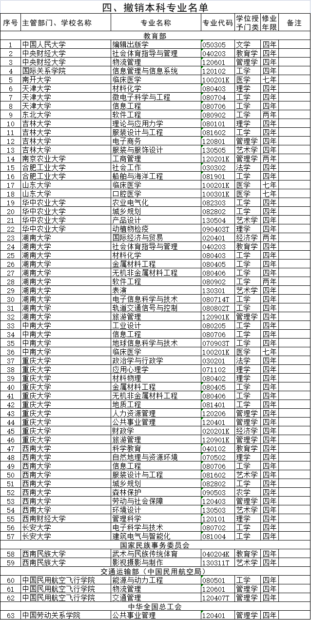 2020年度普通高等学校本科专业备案和审批结果