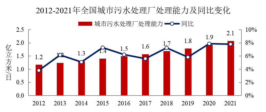 環境基礎設施建設飽和了？還有這些短板需要補！