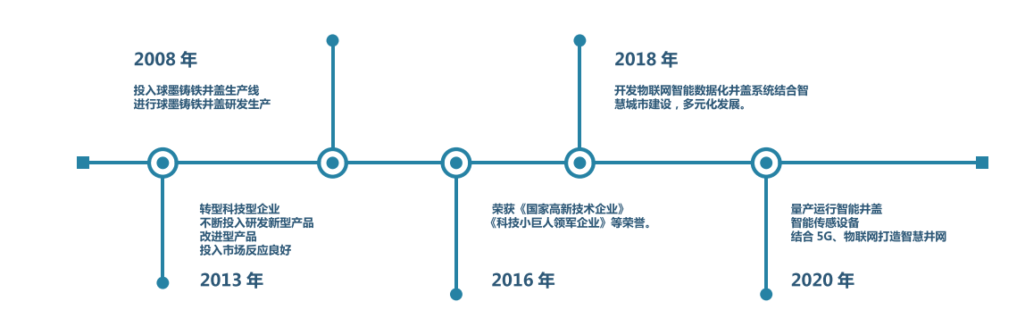 发展历程