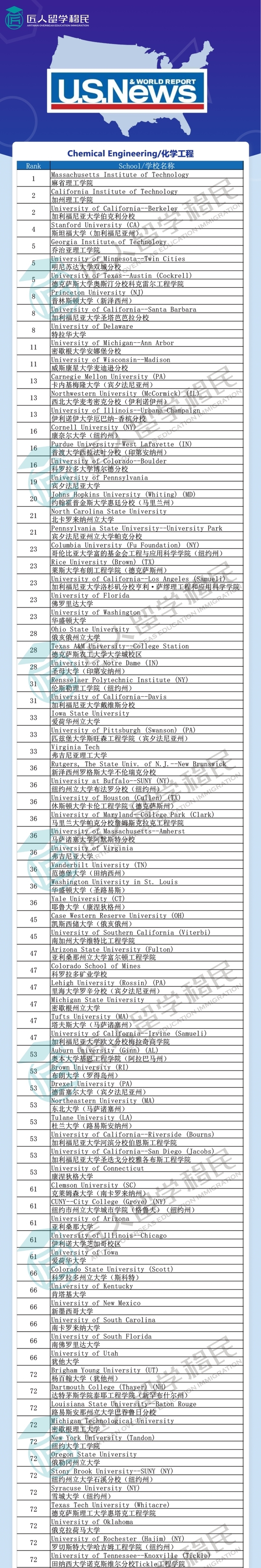 2021年度U.S.News化学工程排名