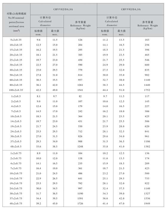 CHVVP82 7*2*1.5船用通訊電纜