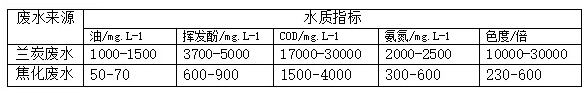 蘭炭廢水與焦化廢水的異同