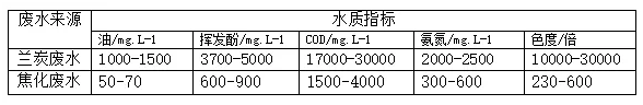 兰炭废水与焦化废水的异同