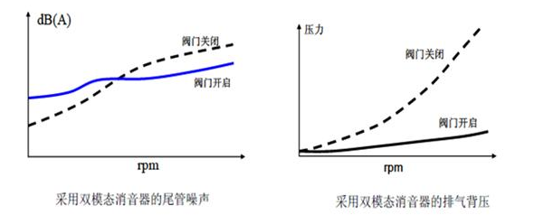 消聲器的新技術(shù)有那些提升呢