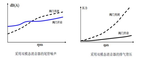 消声器的新技术有那些提升呢