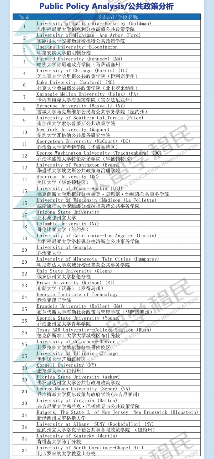 2021年度U.S.News公共政策分析排名