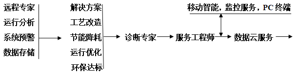 山西售后服务