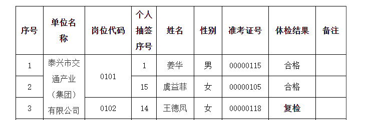 2023年泰興市市屬市管國(guó)有企業(yè)公開(kāi)招聘工作人員 體檢結(jié)果公示表