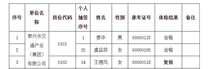 2023年泰兴市市属市管国有企业公开招聘工作人员 体检结果公示表