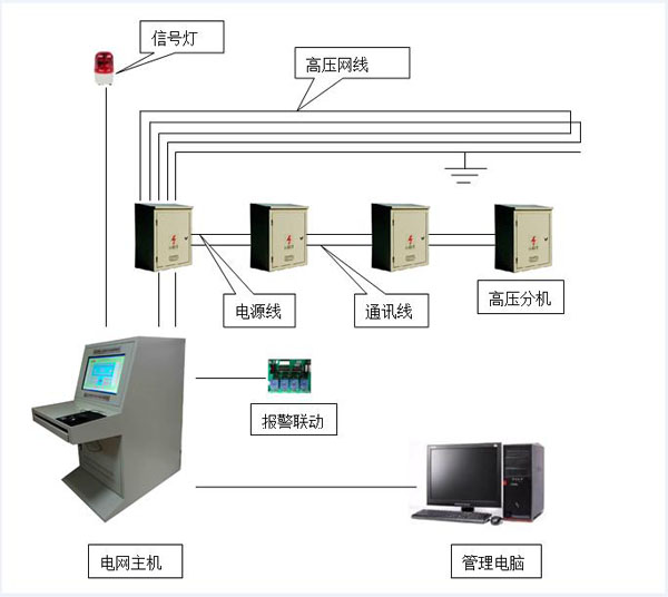 高壓電網(wǎng)(DJS-9000-1)