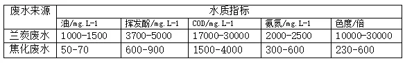 蘭炭廢水與焦化廢水的異同
