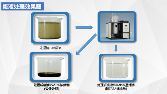 切削液廢水蒸發處理設備