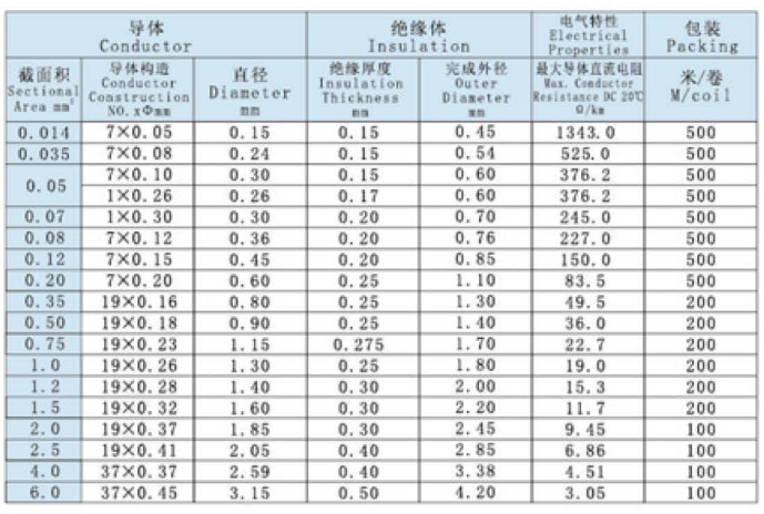 AF200 鐵氟龍電線 溫度范圍：-65℃~+200℃