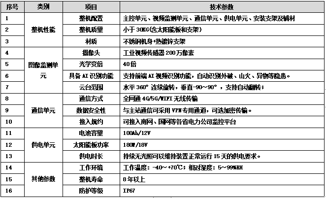 輸電線路圖像視頻在線監(jiān)測(cè)系統(tǒng)，監(jiān)視輸電線路安全和保障