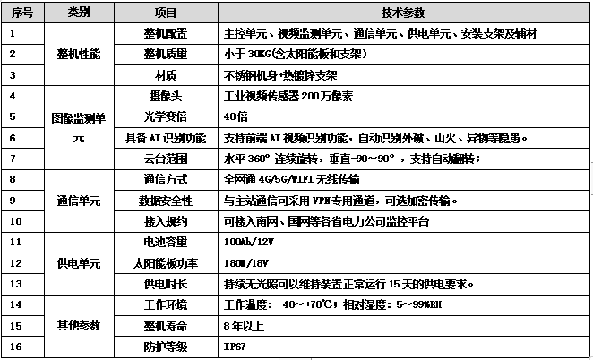 输电线路图像视频在线监测系统，监视输电线路安全和保障