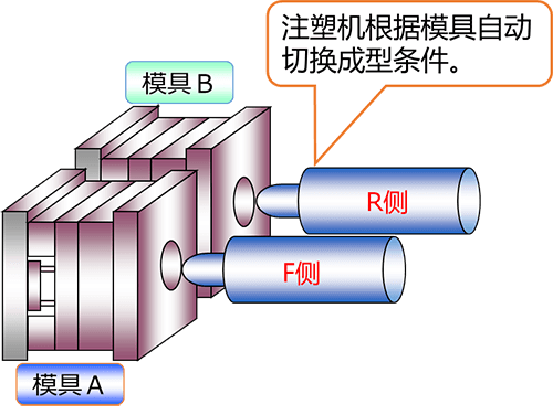 住友发售锁模力400吨全电动双料成形机SE400HS-CI