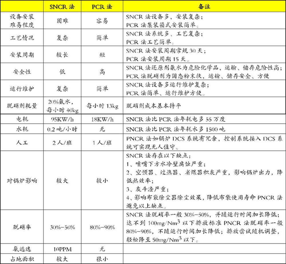 燃煤鍋爐SNCR脫硝技術