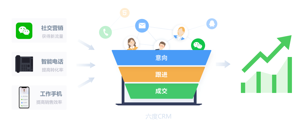 六度CRM 解决方案