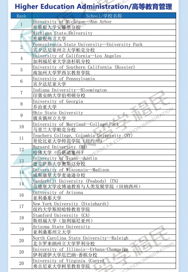 2021年度U.S.News高等教育管理排名