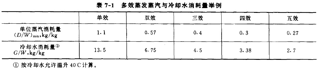 多效蒸發(fā)結(jié)晶設(shè)備