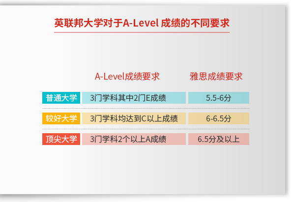 英联邦大学对于A-Level成绩的不同要求