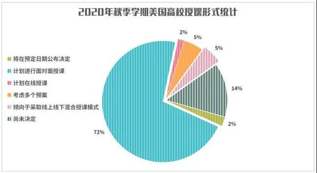 2020年美国大学秋季开学情况一览