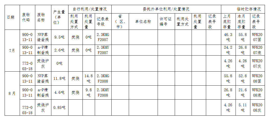 烏蘭察布市珂瑪新材料有限公司2021年危險(xiǎn)廢物臺(tái)賬匯總