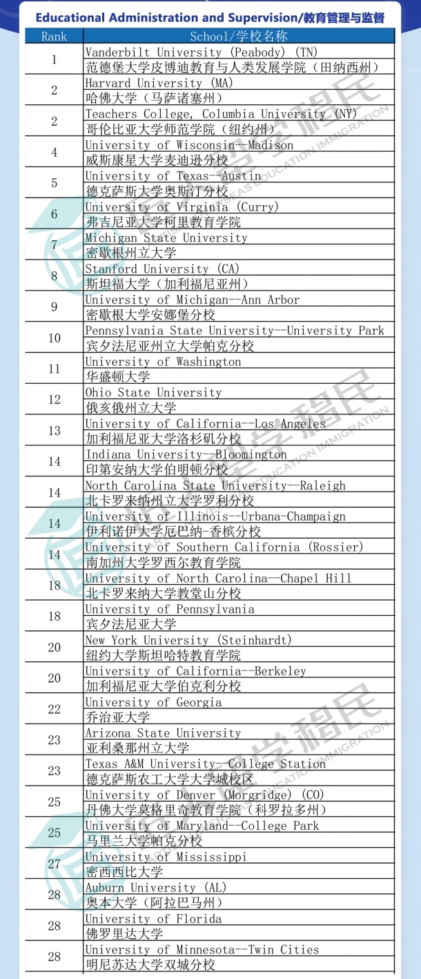 广州2021年度U.S.News教育管理与监督排名