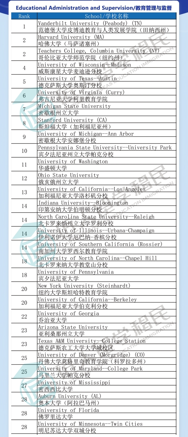 2021年度U.S.News教育管理与监督排名