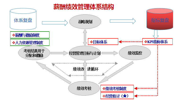 组织诊断、人力体系、流程案例