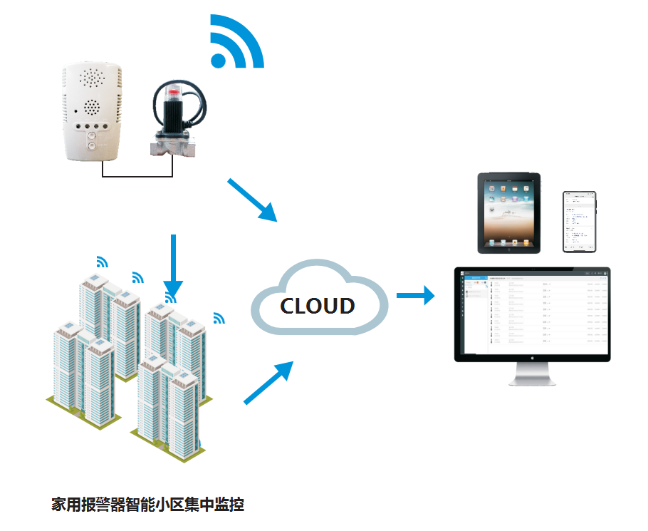 基于物聯(lián)網(wǎng)智能小區(qū)的氣體監(jiān)控系統(tǒng)