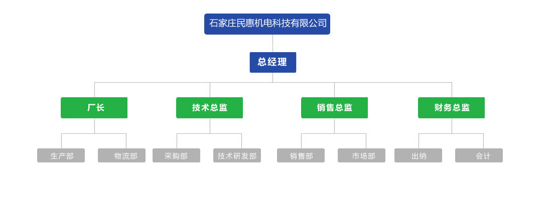 组织机构