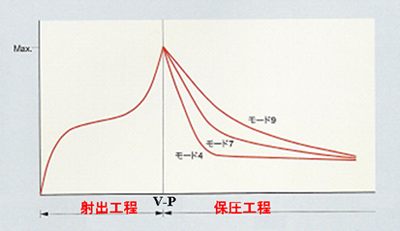 厚壁成形对应｜第1回 电动注塑机的厚壁成形优势