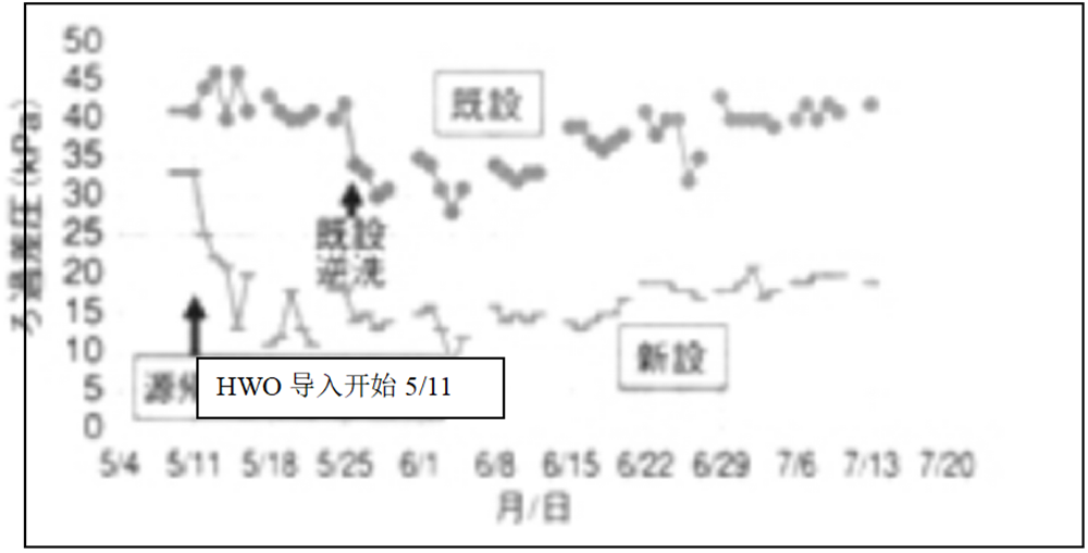 MBR膜生物反應器
