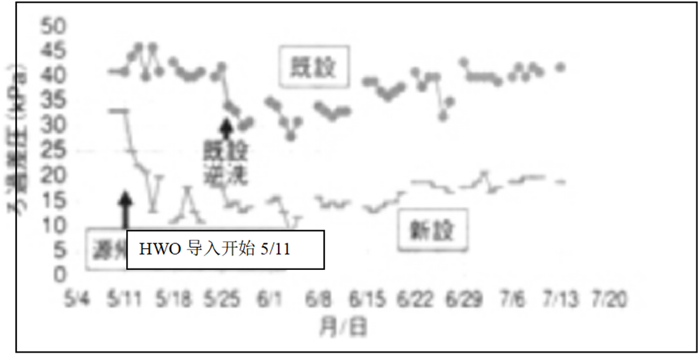 MBR膜生物反应器