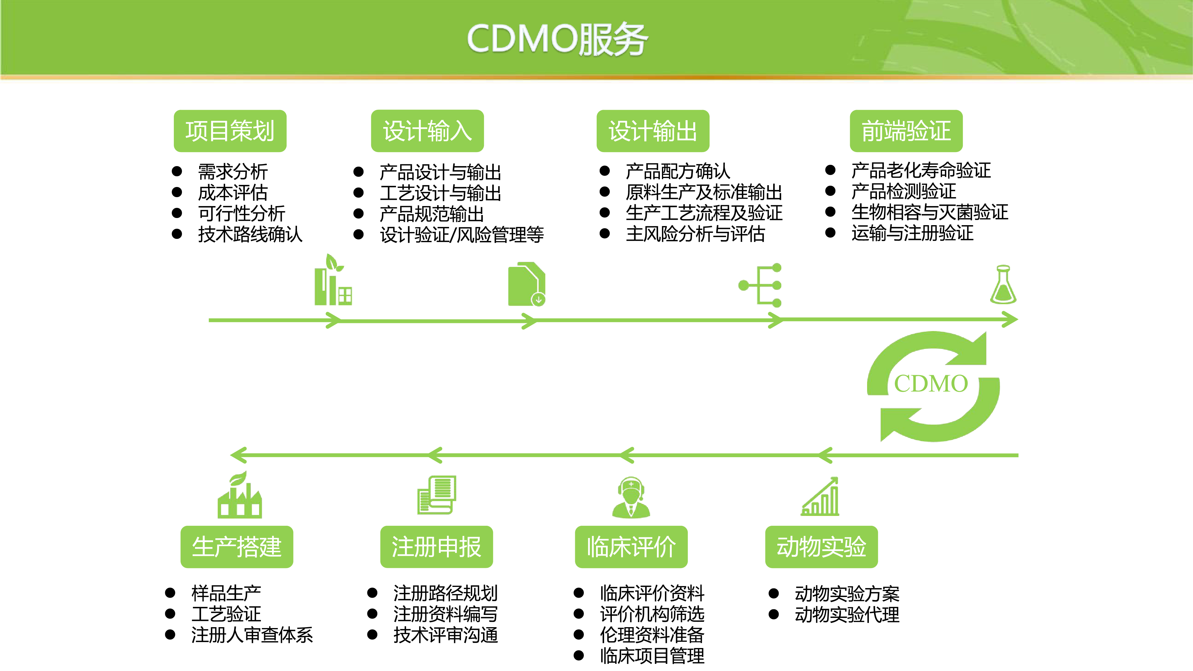 CDMO服务