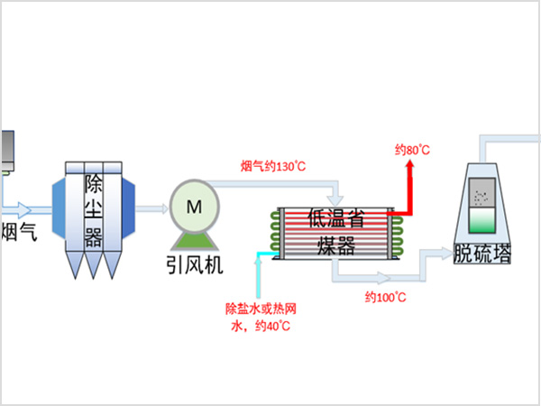 防堵抗蚀复合管低温省煤器