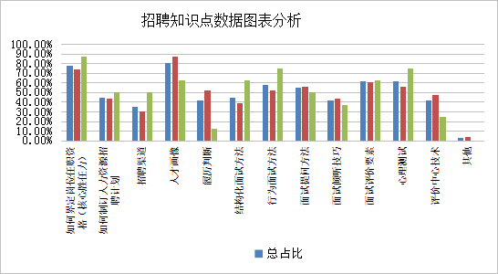 某央企招聘官培训认证项目