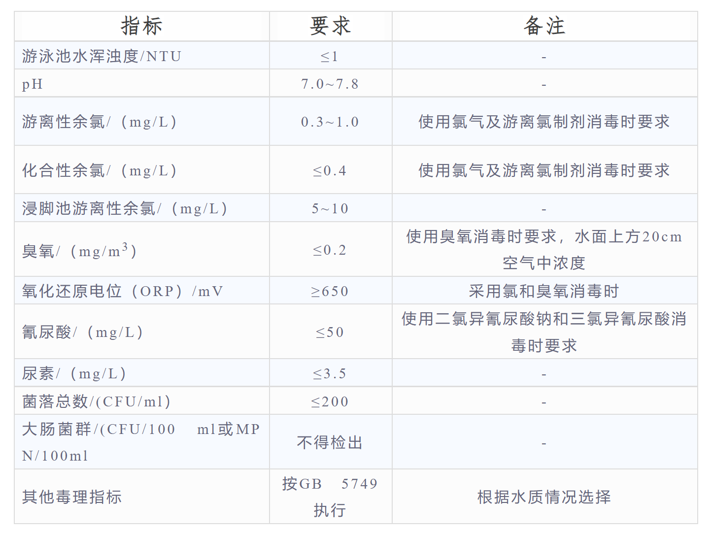 游泳池水质检测指标，您看懂了吗？