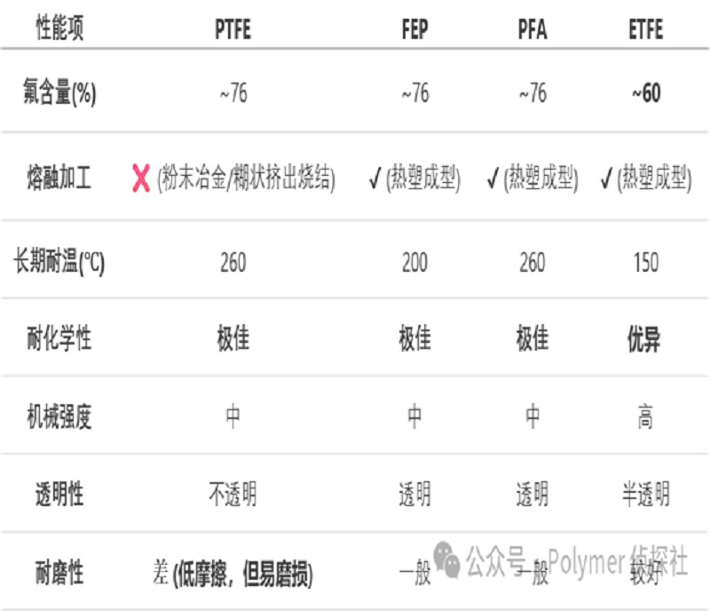 一文说清楚氟塑料PTFE、FEP、PFA、ETFE的区别！