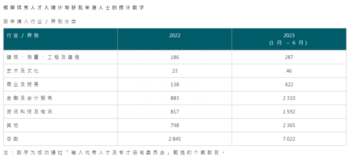 香港優才計劃2023上半年官方數據曝光：7022人獲批！同比增長247%！