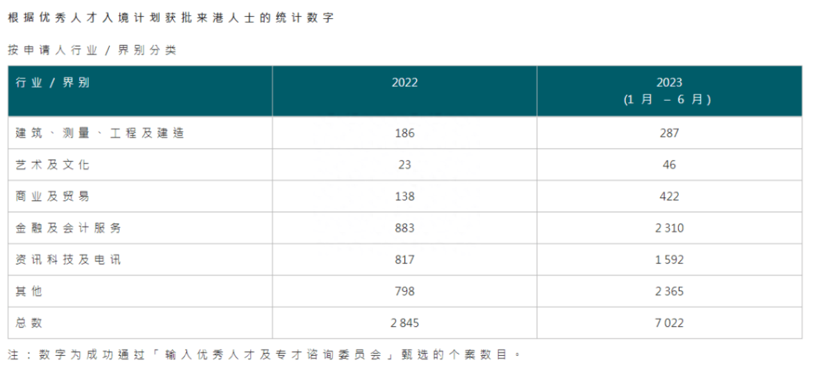 香港优才计划2023上半年官方数据曝光：7022人获批！同比增长247%！